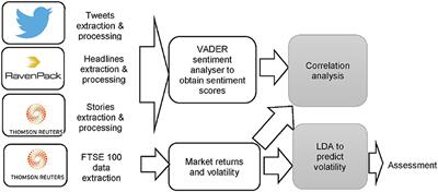 A sentiment analysis approach to the prediction of market volatility